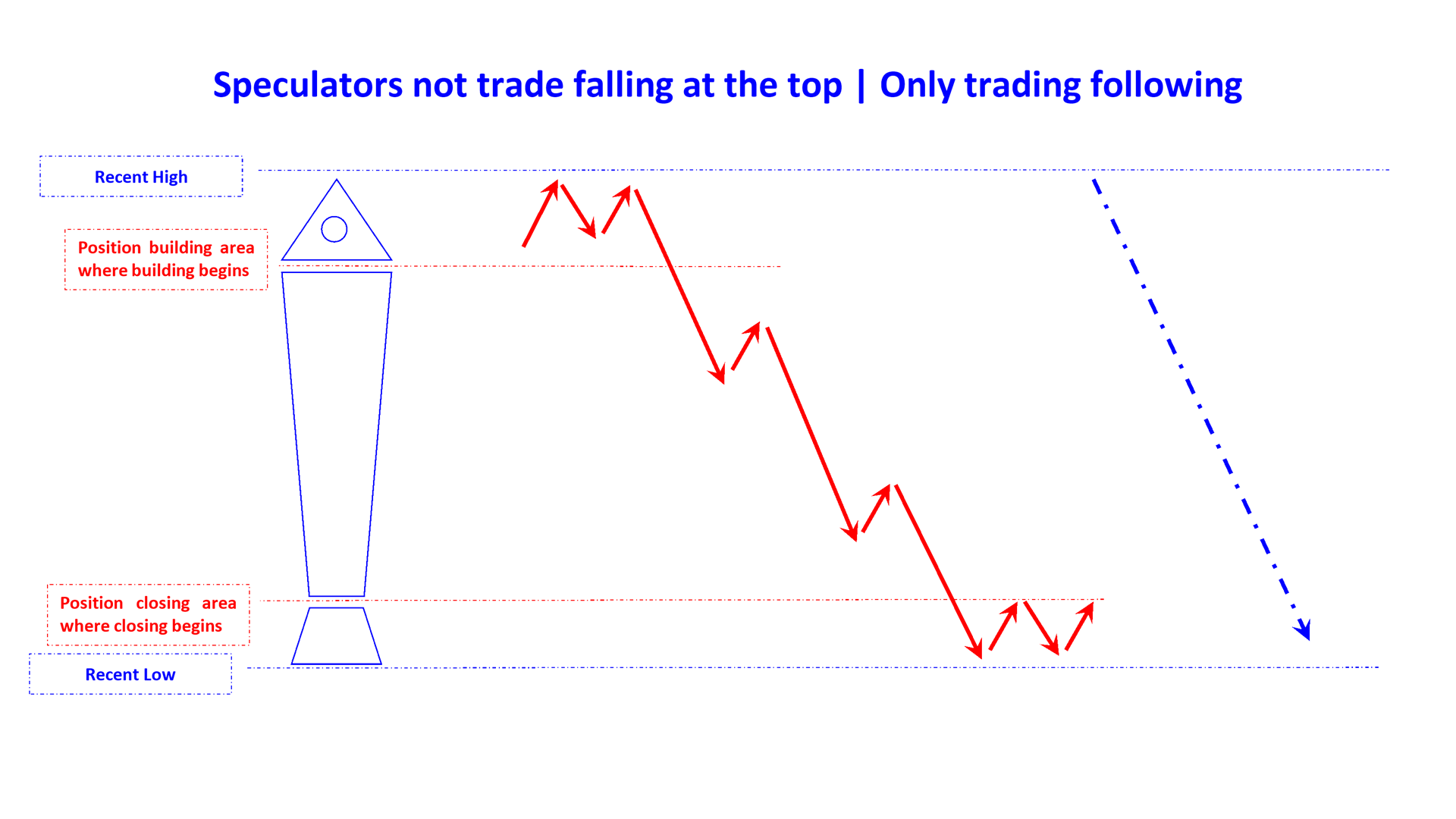 speculators not trade falling at the bottom and top en